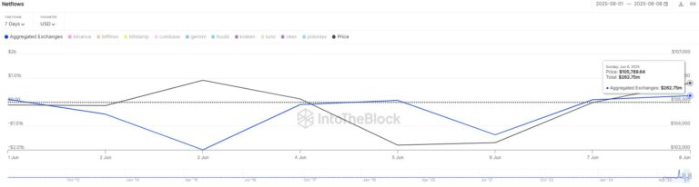 Bitcoin Defies Bears: Price Nears $108,000 Despite $250M Exchange Inflows