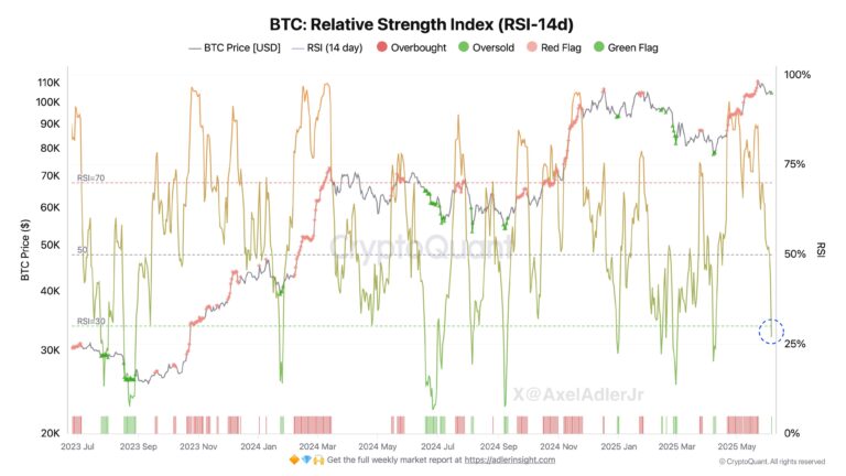 Bitcoin RSI Dips Below 30—Is A New All-Time High Next?