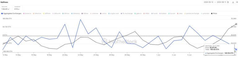 $390M In Ethereum Leaves Exchanges—Biggest Daily Exit In Over A Month